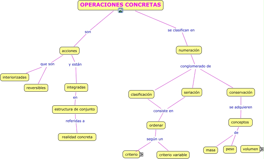 operaciones concretas